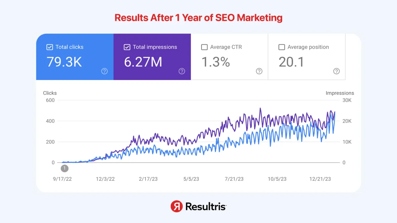 education company SEO and content marketing case study
